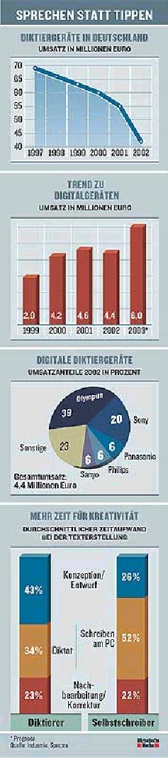 Diktierger&auml;te in Deutschland, &copy; Verlagsgruppe Handelsblatt GmbH 2003