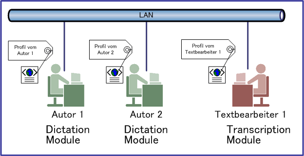 Systemschema ODMS Einzelplatzinstallation
