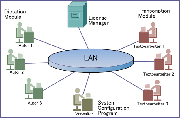 ODMS Systemschema Arbeitsgruppensystem